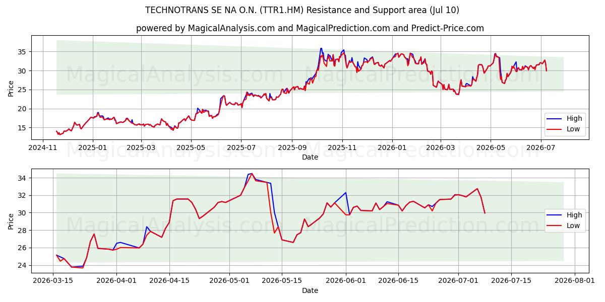  TECHNOTRANS SE NA O.N. (TTR1.HM) Support and Resistance area (09 Jul) 