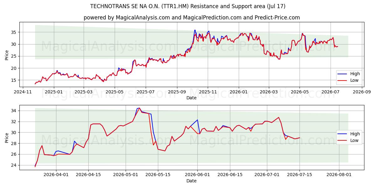  TECHNOTRANS SE NA O.N. (TTR1.HM) Support and Resistance area (16 Jul) 