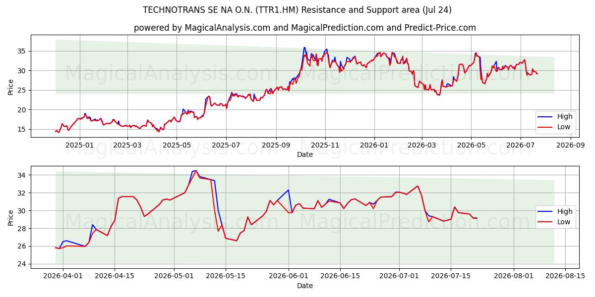  TECHNOTRANS SE NA O.N. (TTR1.HM) Support and Resistance area (23 Jul) 
