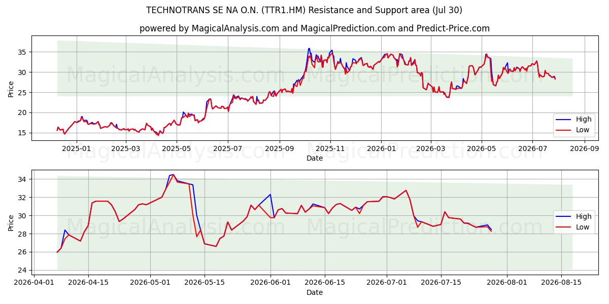  TECHNOTRANS SE NA O.N. (TTR1.HM) Support and Resistance area (29 Jul) 