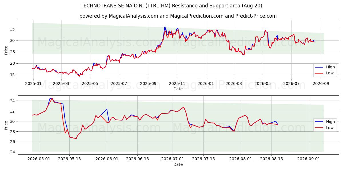  TECHNOTRANS SE NA O.N. (TTR1.HM) Support and Resistance area (19 Aug) 