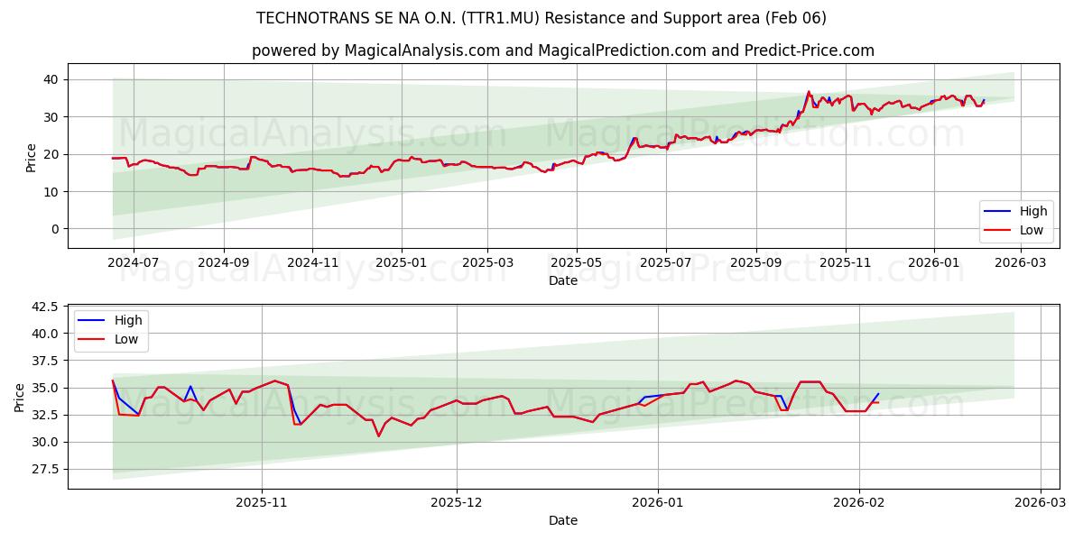  TECHNOTRANS SE NA O.N. (TTR1.MU) Support and Resistance area (05 Feb) 