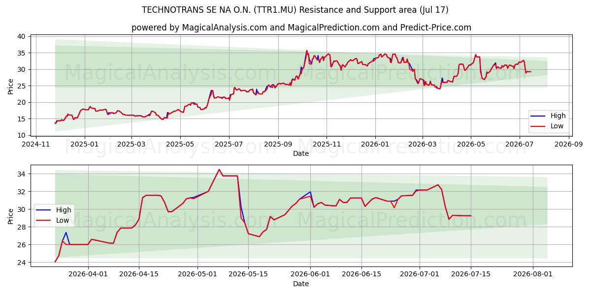  TECHNOTRANS SE NA O.N. (TTR1.MU) Support and Resistance area (16 Jul) 