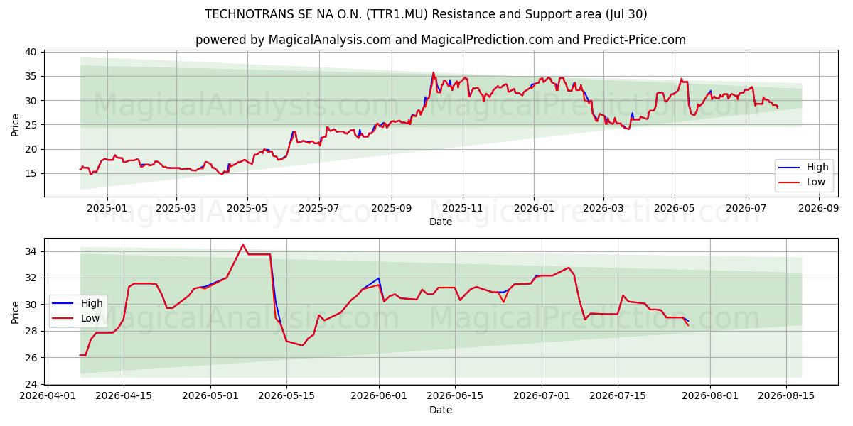  TECHNOTRANS SE NA O.N. (TTR1.MU) Support and Resistance area (29 Jul) 