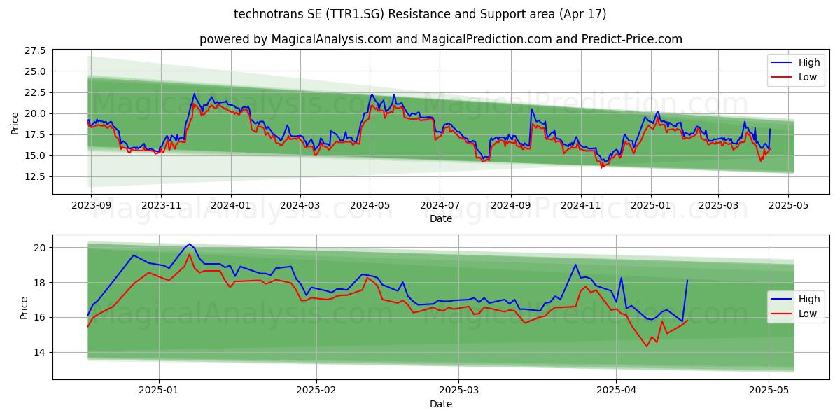  technotrans SE (TTR1.SG) Support and Resistance area (17 Apr) 