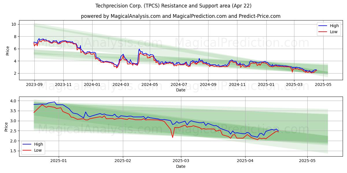  Techprecision Corp. (TPCS) Support and Resistance area (22 Apr) 