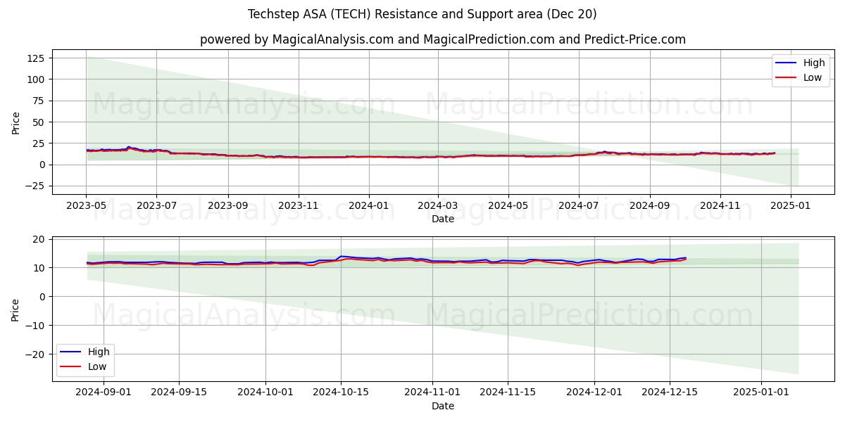  Techstep ASA (TECH) Support and Resistance area (20 Dec) 