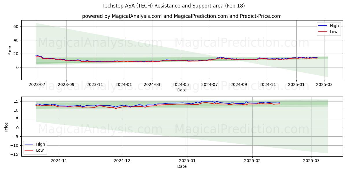  Techstep ASA (TECH) Support and Resistance area (04 Feb) 