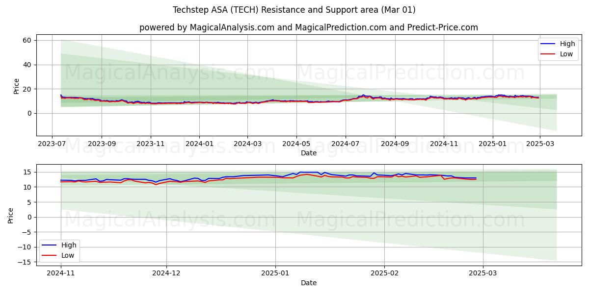  Techstep ASA (TECH) Support and Resistance area (01 Mar) 