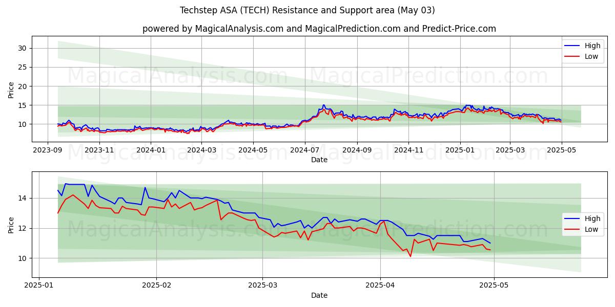 Techstep ASA (TECH) Support and Resistance area (03 May) Techstep ASA (TECH) Support and Resistance area (03 May)