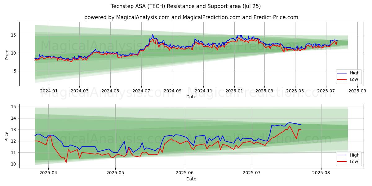 Techstep ASA (TECH) Support and Resistance area (24 Jul) 