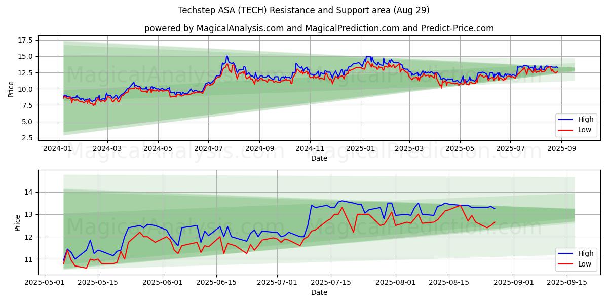  Techstep ASA (TECH) Support and Resistance area (28 Aug) 