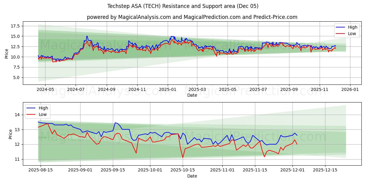  Techstep ASA (TECH) Support and Resistance area (04 Dec) 