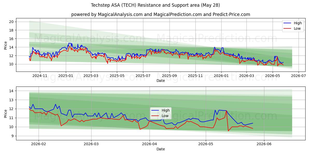  Techstep ASA (TECH) Support and Resistance area (22 May) 