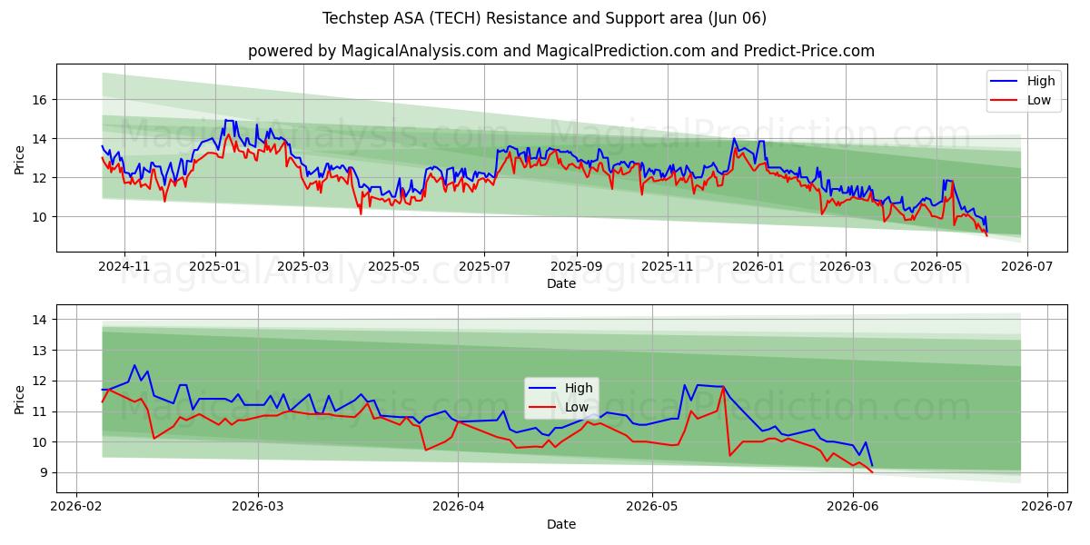  Techstep ASA (TECH) Support and Resistance area (04 Jun) 