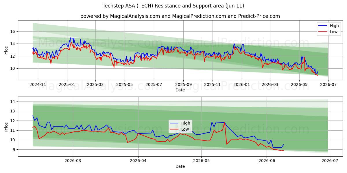  Techstep ASA (TECH) Support and Resistance area (09 Jun) 