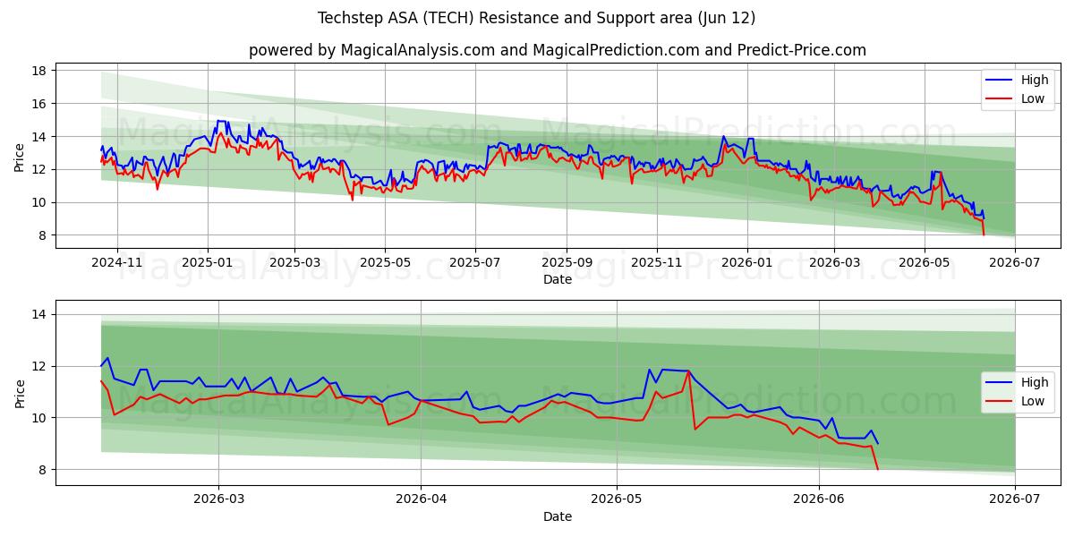  Techstep ASA (TECH) Support and Resistance area (11 Jun) 