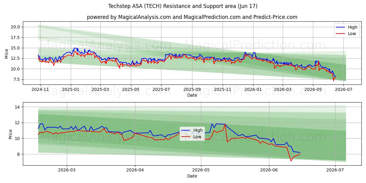  Techstep ASA (TECH) Support and Resistance area (15 Jun) 