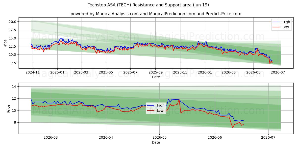  Techstep ASA (TECH) Support and Resistance area (18 Jun) 