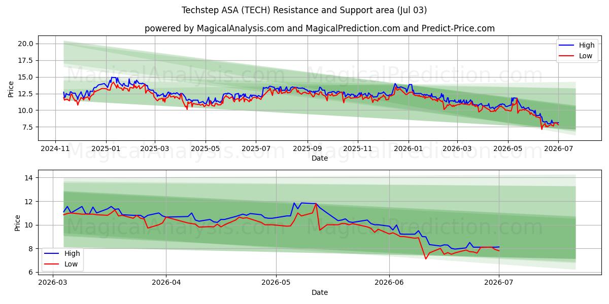  Techstep ASA (TECH) Support and Resistance area (02 Jul) 