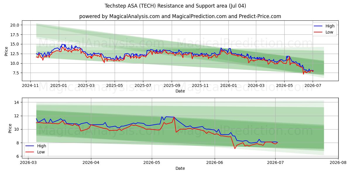  Techstep ASA (TECH) Support and Resistance area (03 Jul) 