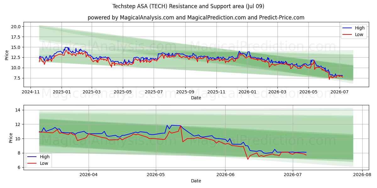  Techstep ASA (TECH) Support and Resistance area (08 Jul) 