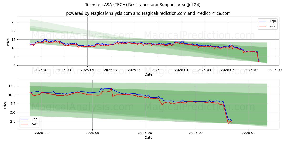  Techstep ASA (TECH) Support and Resistance area (23 Jul) 