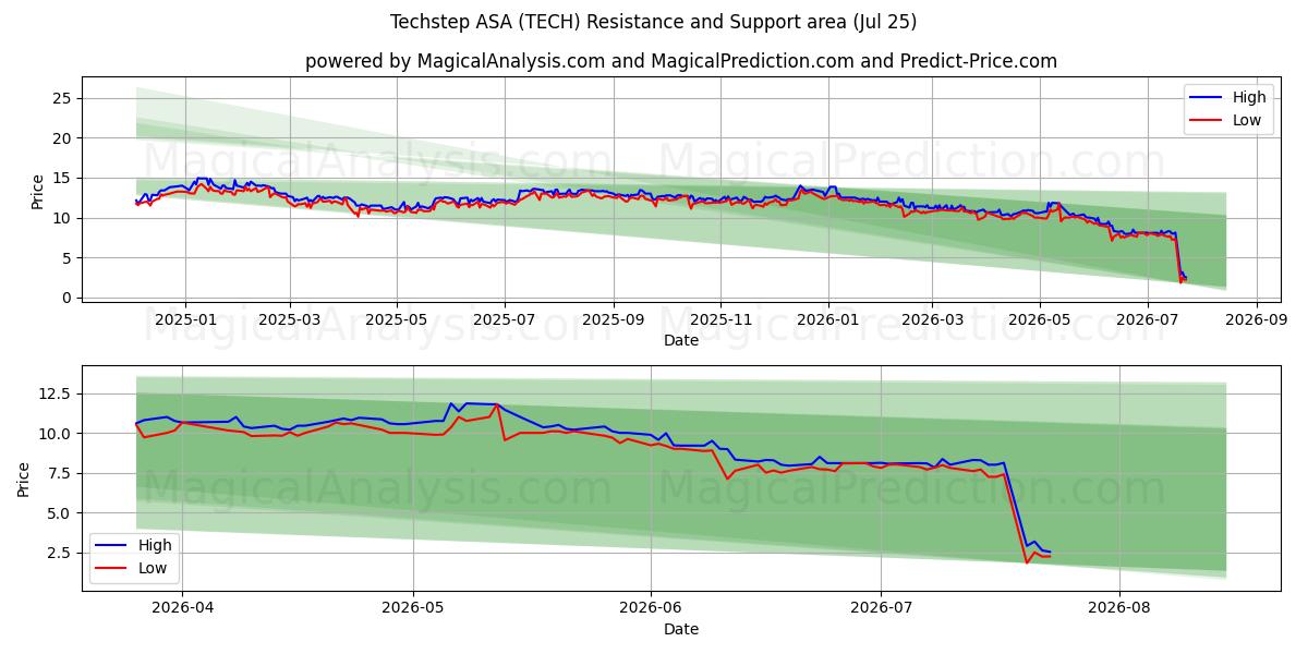 Techstep ASA (TECH) Support and Resistance area (24 Jul) 