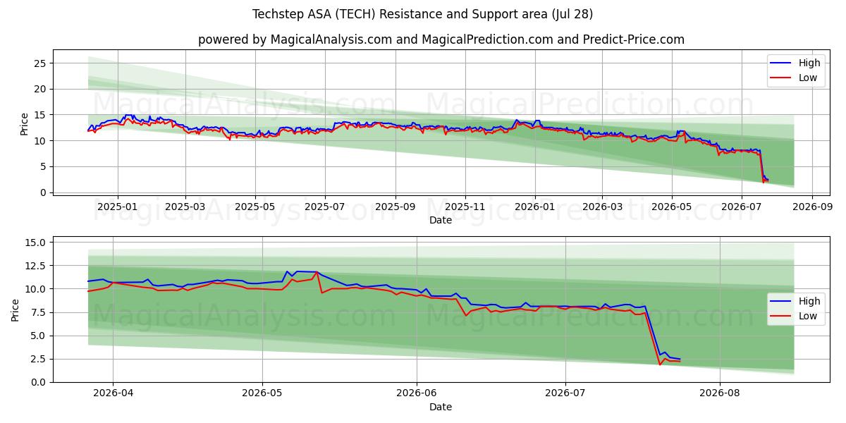  Techstep ASA (TECH) Support and Resistance area (27 Jul) 
