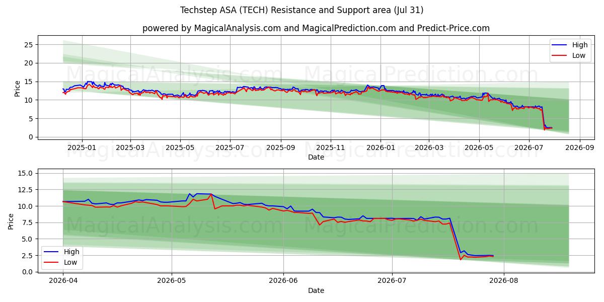  Techstep ASA (TECH) Support and Resistance area (30 Jul) 