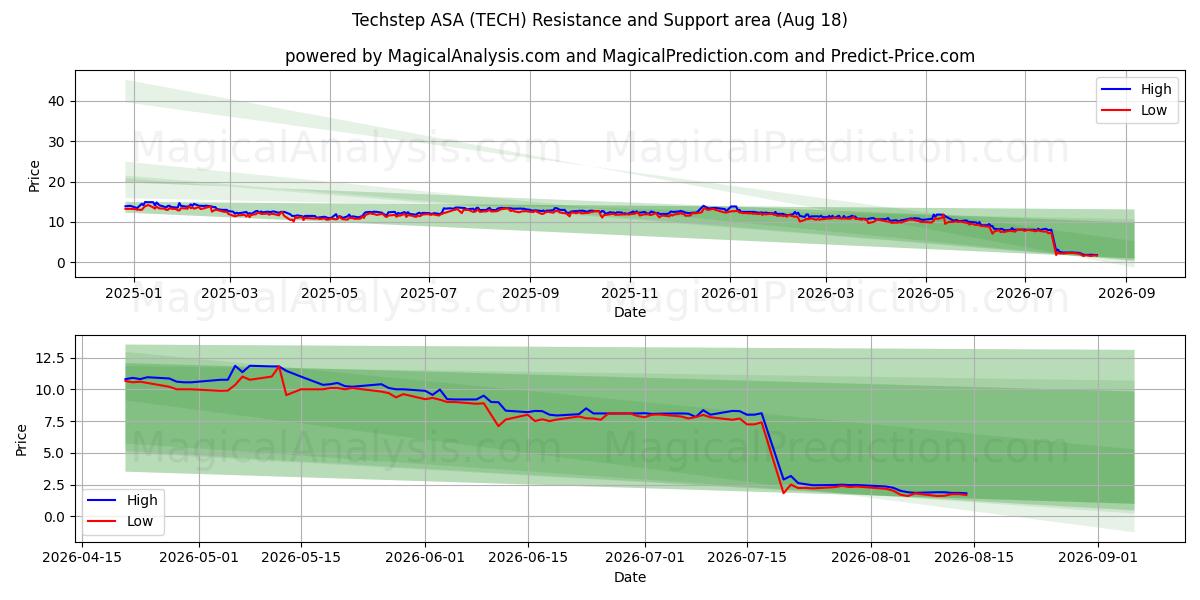  Techstep ASA (TECH) Support and Resistance area (14 Aug) 