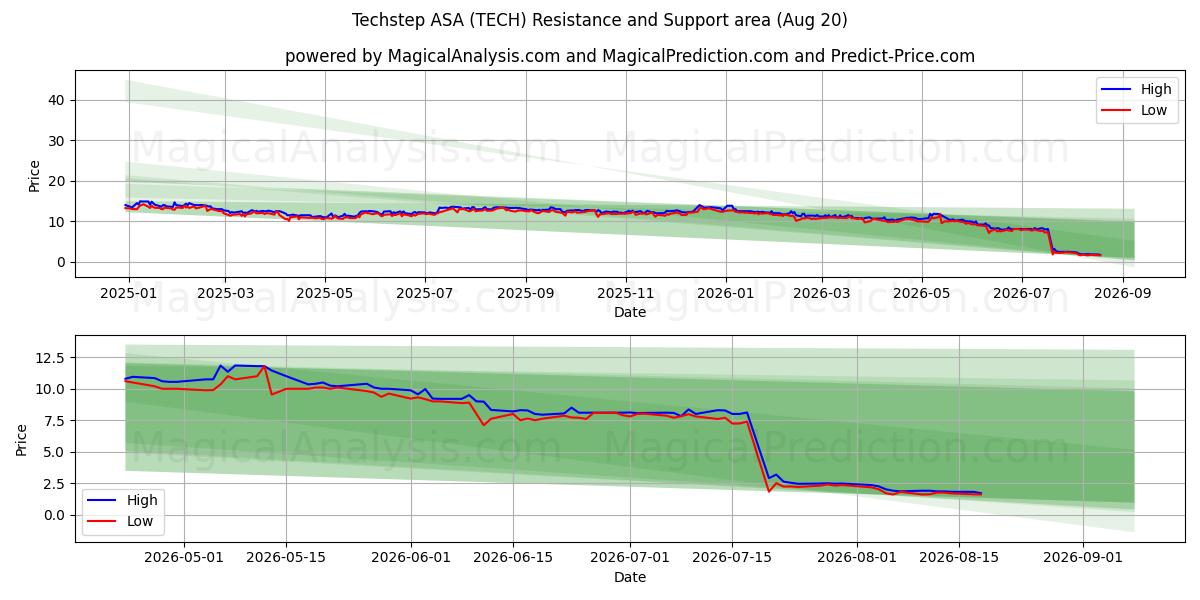  Techstep ASA (TECH) Support and Resistance area (17 Aug) 
