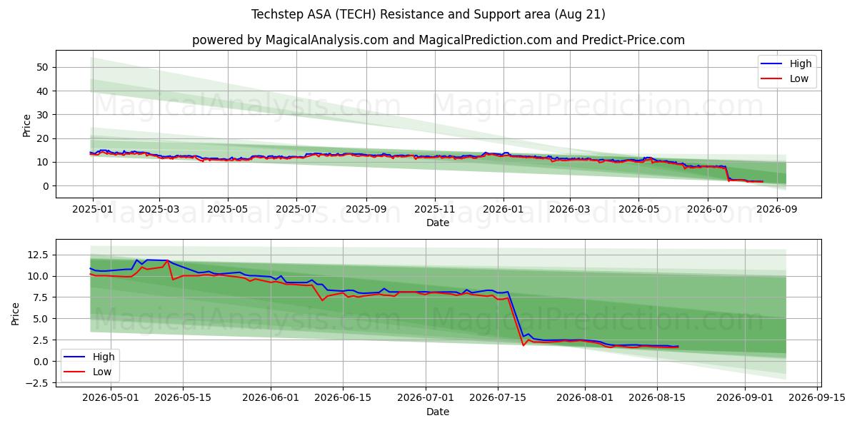  Techstep ASA (TECH) Support and Resistance area (20 Aug) 