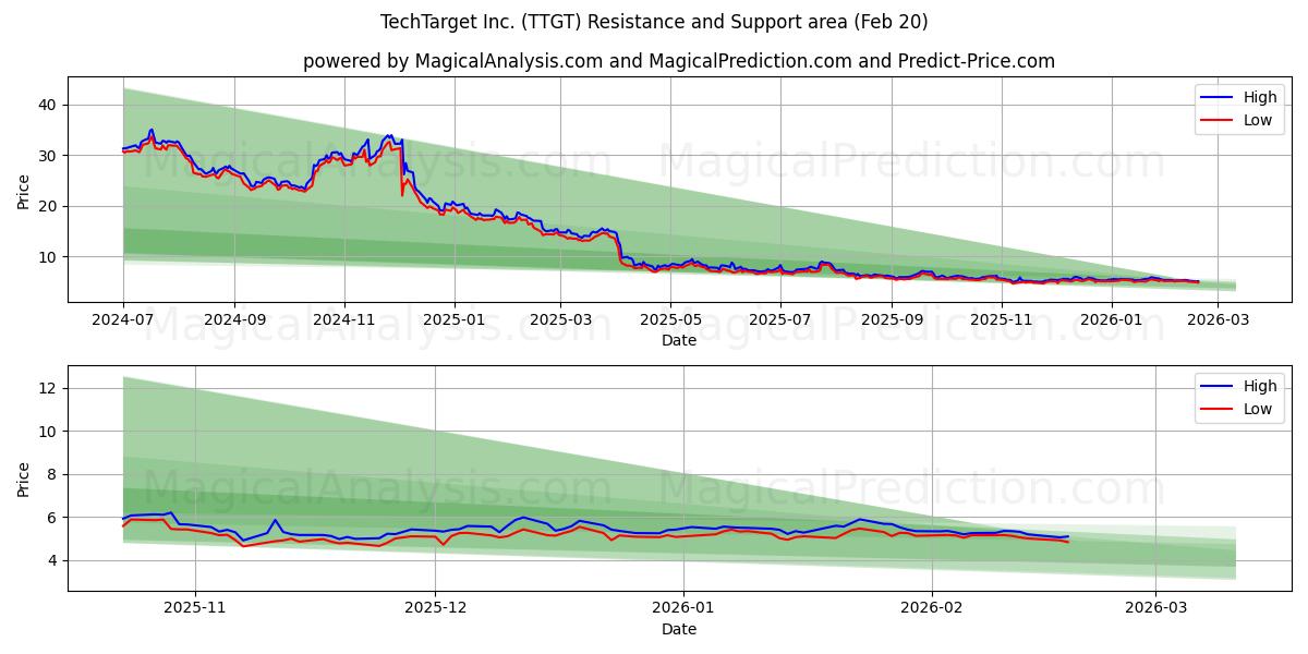  TechTarget Inc. (TTGT) Support and Resistance area (19 Feb) 