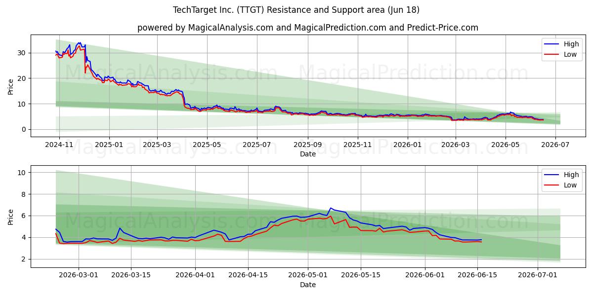  TechTarget Inc. (TTGT) Support and Resistance area (17 Jun) 