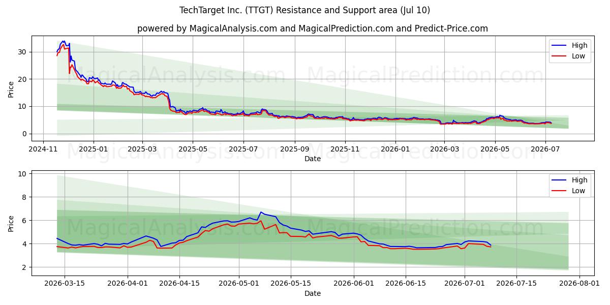 TechTarget Inc. (TTGT) Support and Resistance area (09 Jul) 