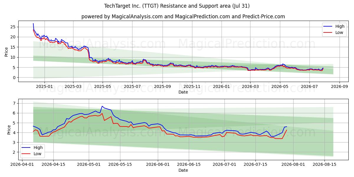  TechTarget Inc. (TTGT) Support and Resistance area (30 Jul) 