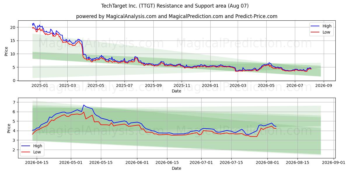  TechTarget Inc. (TTGT) Support and Resistance area (06 Aug) 