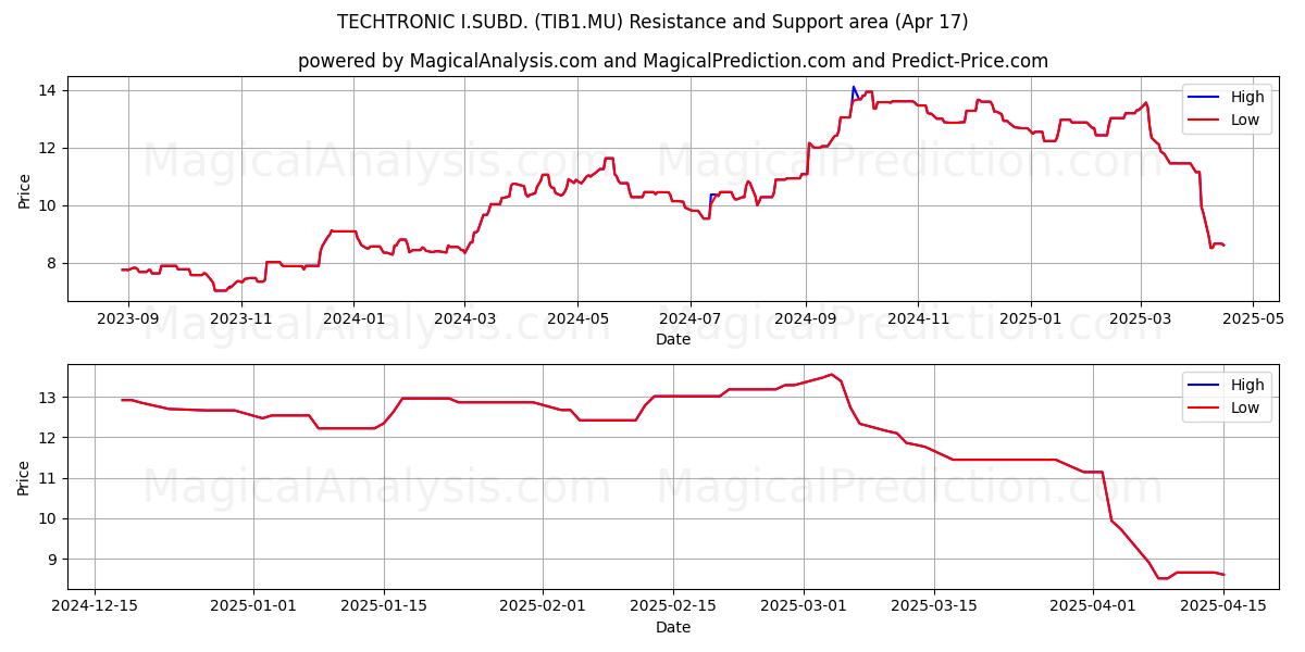  TECHTRONIC I.SUBD. (TIB1.MU) Support and Resistance area (17 Apr) 