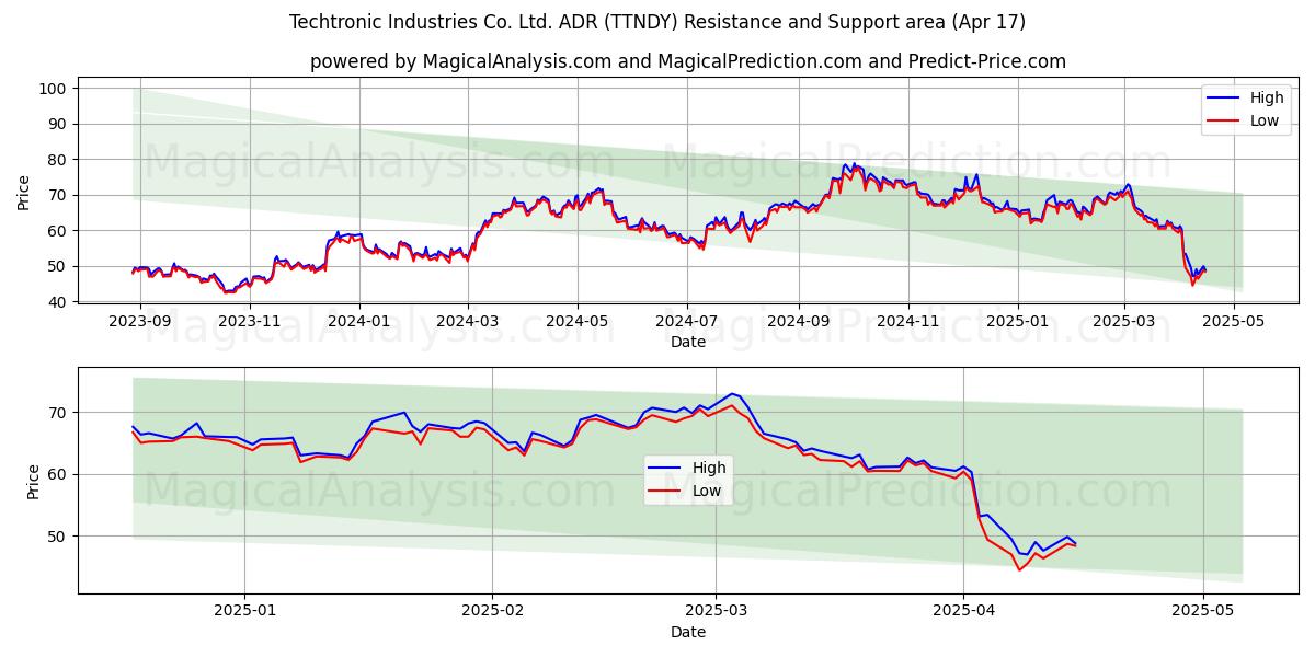  Techtronic Industries Co. Ltd. ADR (TTNDY) Support and Resistance area (17 Apr) 