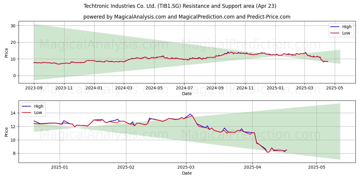  Techtronic Industries Co. Ltd. (TIB1.SG) Support and Resistance area (23 Apr) 