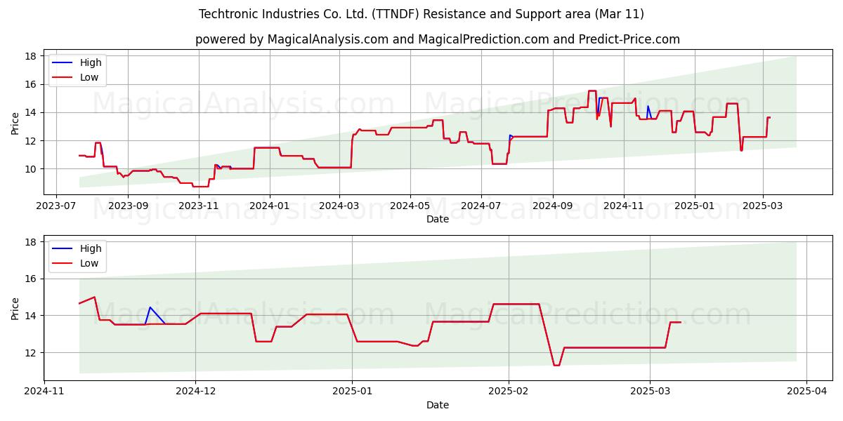  Techtronic Industries Co. Ltd. (TTNDF) Support and Resistance area (14 Mar) 