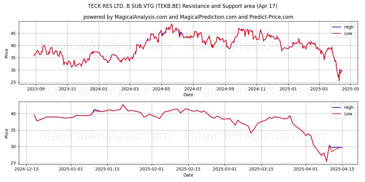  TECK RES LTD. B SUB.VTG (TEKB.BE) Support and Resistance area (17 Apr) 