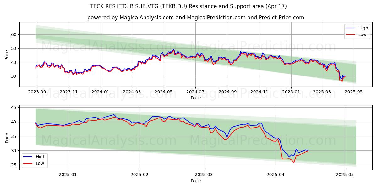  TECK RES LTD. B SUB.VTG (TEKB.DU) Support and Resistance area (17 Apr) 