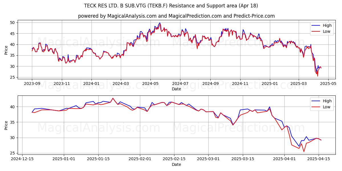  TECK RES LTD. B SUB.VTG (TEKB.F) Support and Resistance area (18 Apr) 