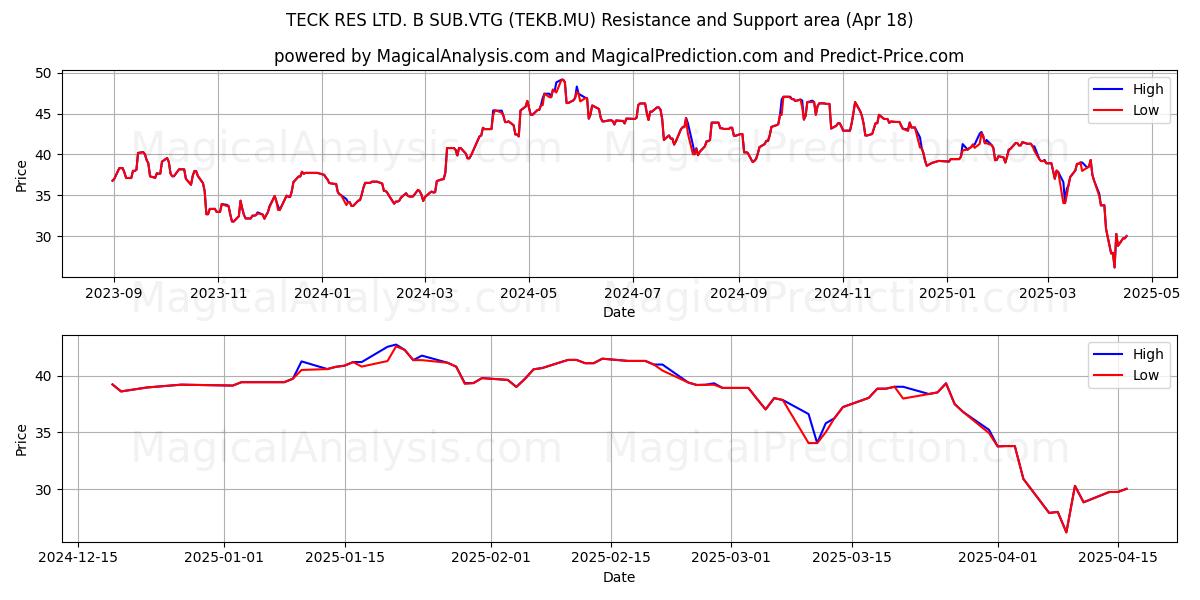  TECK RES LTD. B SUB.VTG (TEKB.MU) Support and Resistance area (18 Apr) 