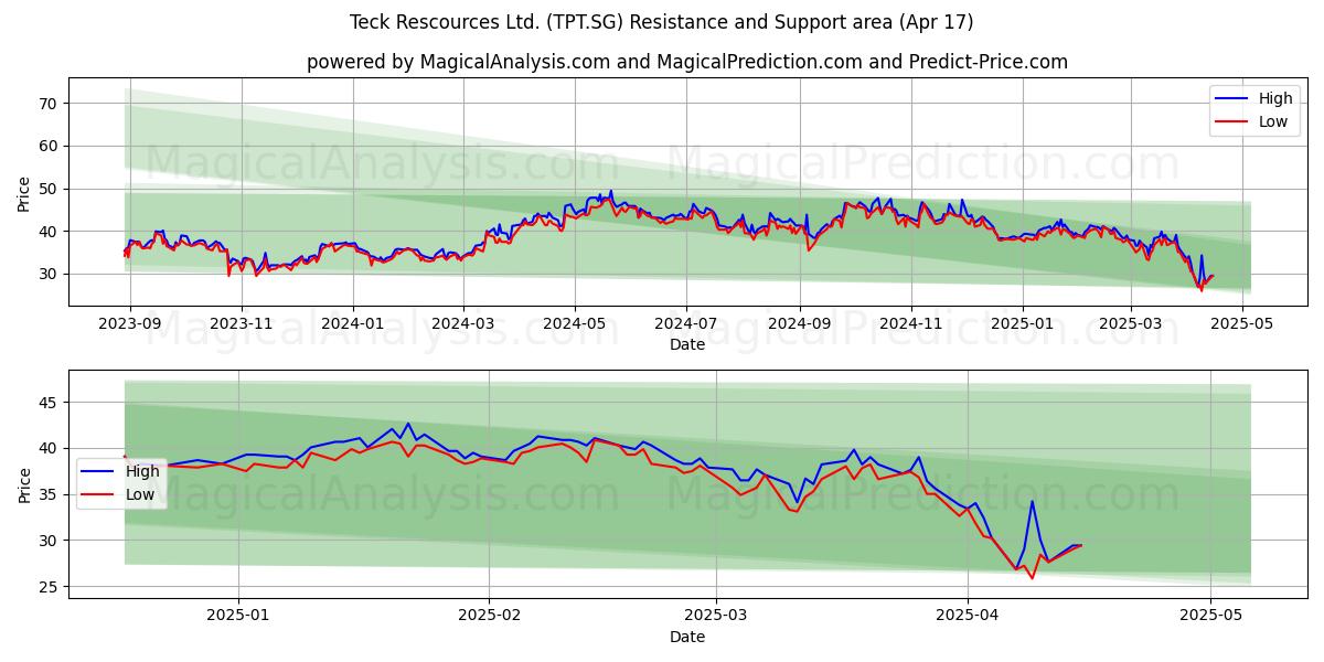  Teck Rescources Ltd. (TPT.SG) Support and Resistance area (17 Apr) 
