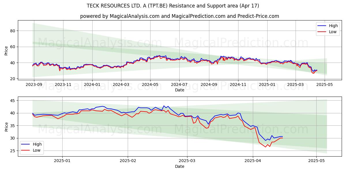  TECK RESOURCES LTD. A (TPT.BE) Support and Resistance area (17 Apr) 