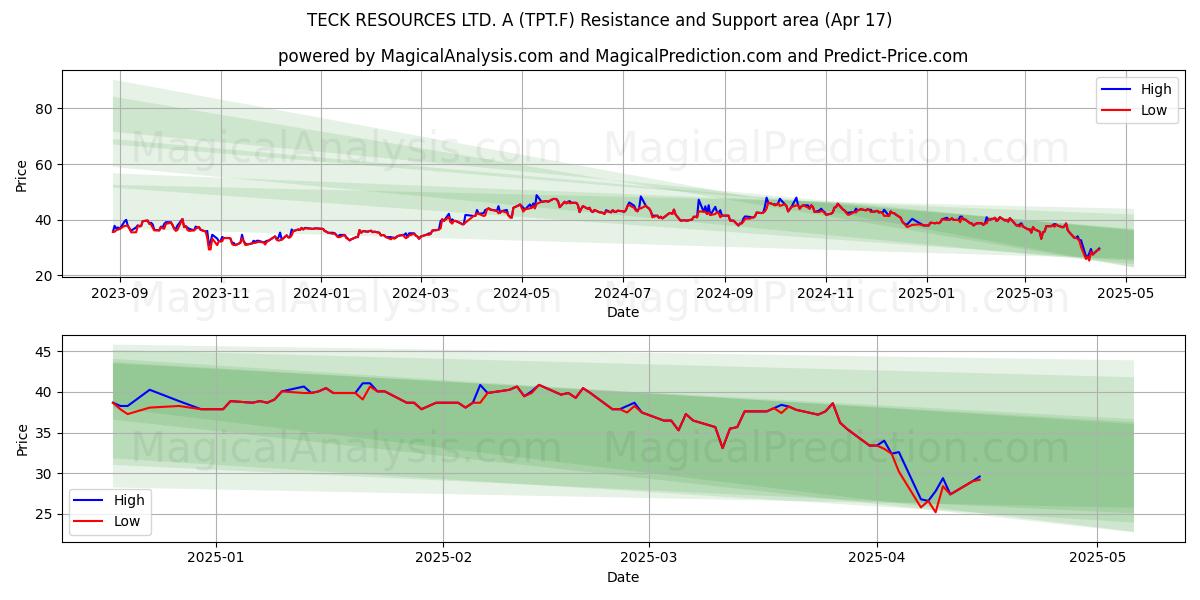  TECK RESOURCES LTD. A (TPT.F) Support and Resistance area (17 Apr) 