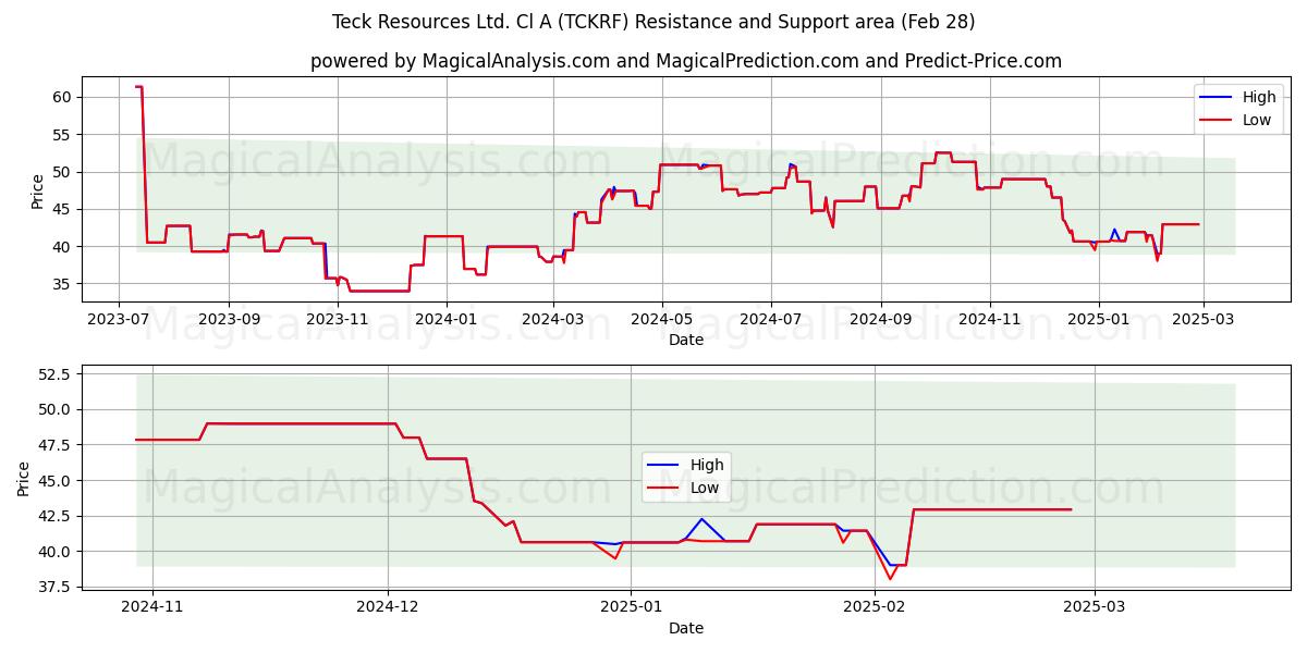  Teck Resources Ltd. Cl A (TCKRF) Support and Resistance area (14 Mar) 